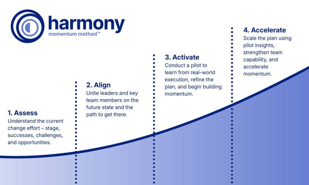 Overview of the Harmony Momentum Method (TM) framework